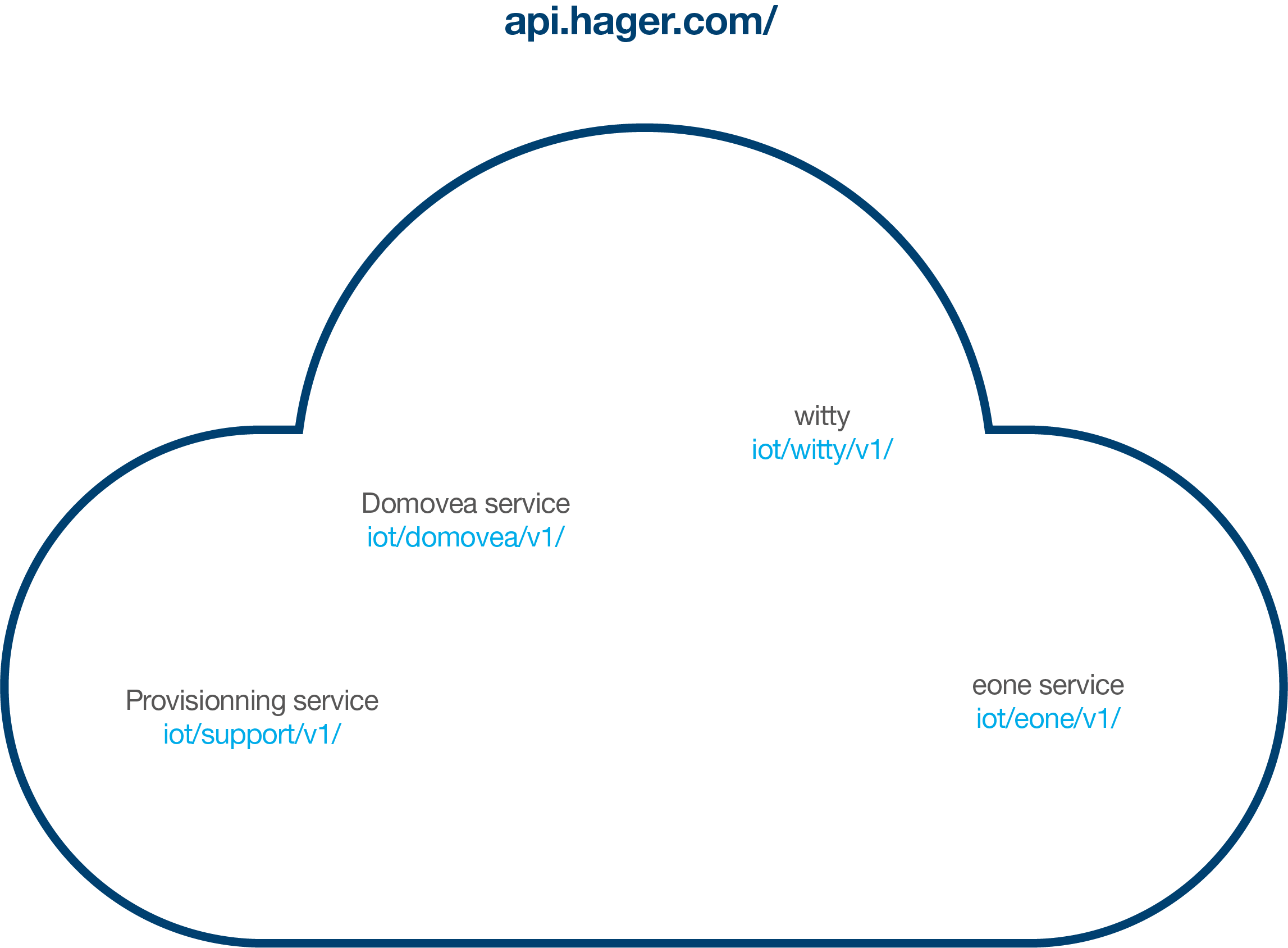 API Hager