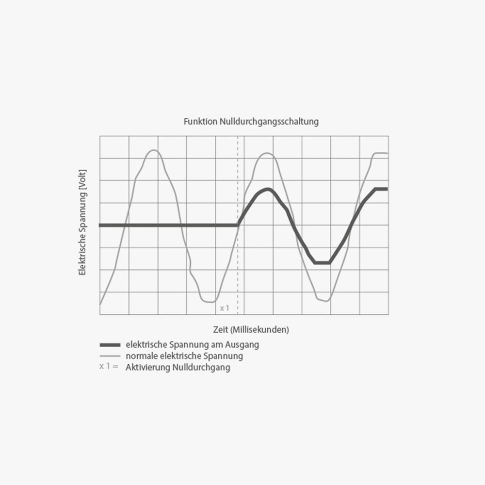 Grafik mit der Funktion Nulldurchgangsschaltung, mit denen die digitalen Zeitschaltuhren ausgestattet sind. Diese sorgen für eine lange Lebensdauer.