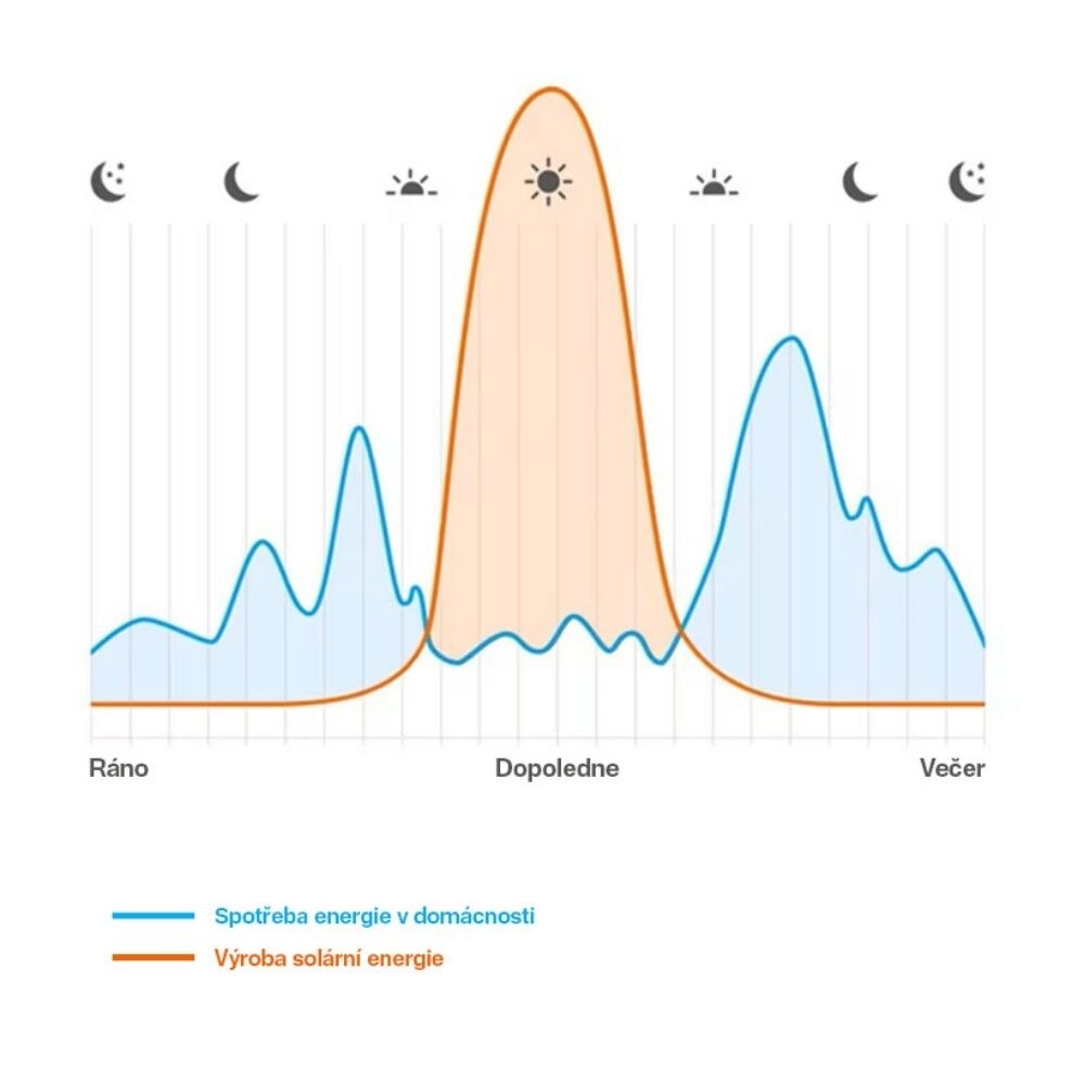 HagerFlow_graf_spotreba