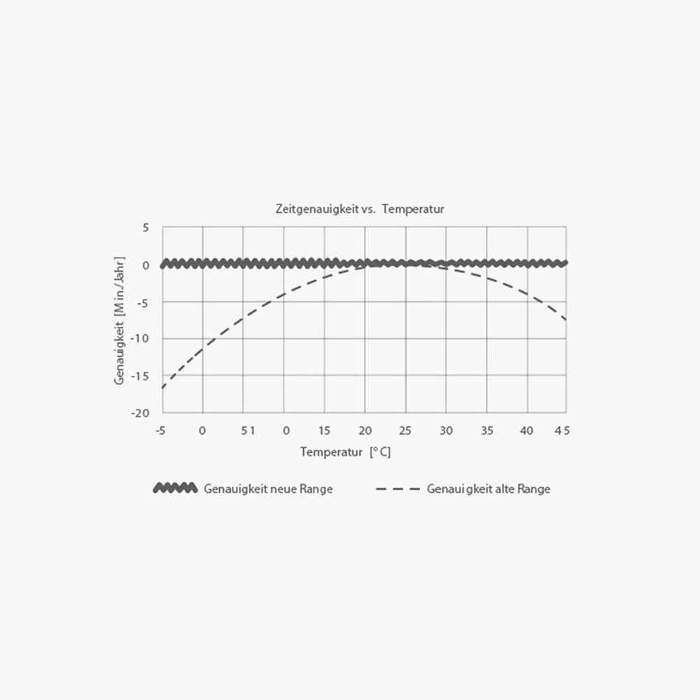 Grafik mit der Zeitgenauigkeit der digitalen Zeitschaltuhren