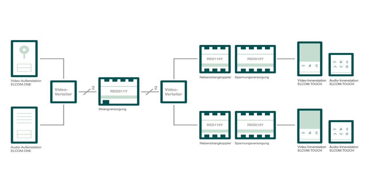 Diagramm zur Illustration einer audiovisuellen Systemkonfiguration mit Komponentenbeschriftung auf Deutsch, inklusive Video-Verteiler, Nebenstrangkoppler, Spannungsversorgungen und Audio-Video-Stationen ELCOM.