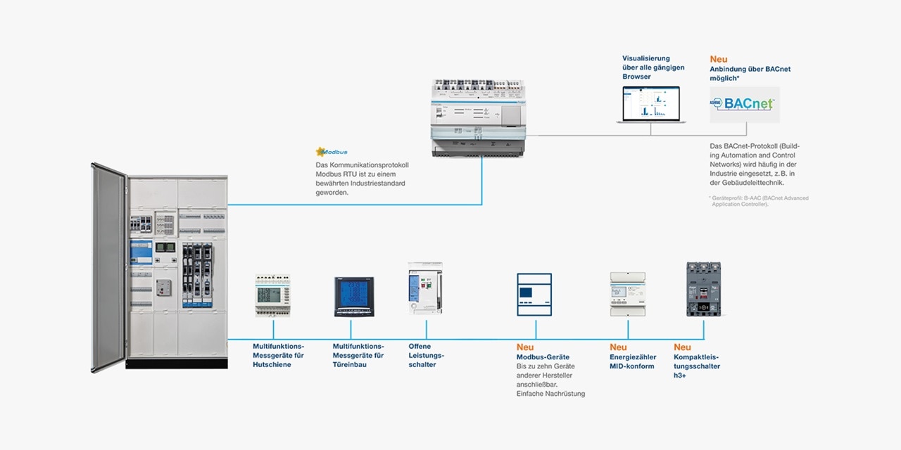 Schaubild des agardio Energiemonitoring-Systems mit Schaltschrank, den verbauten Komponenten, Visualisierung im Browser und Anbindung an das BACnet