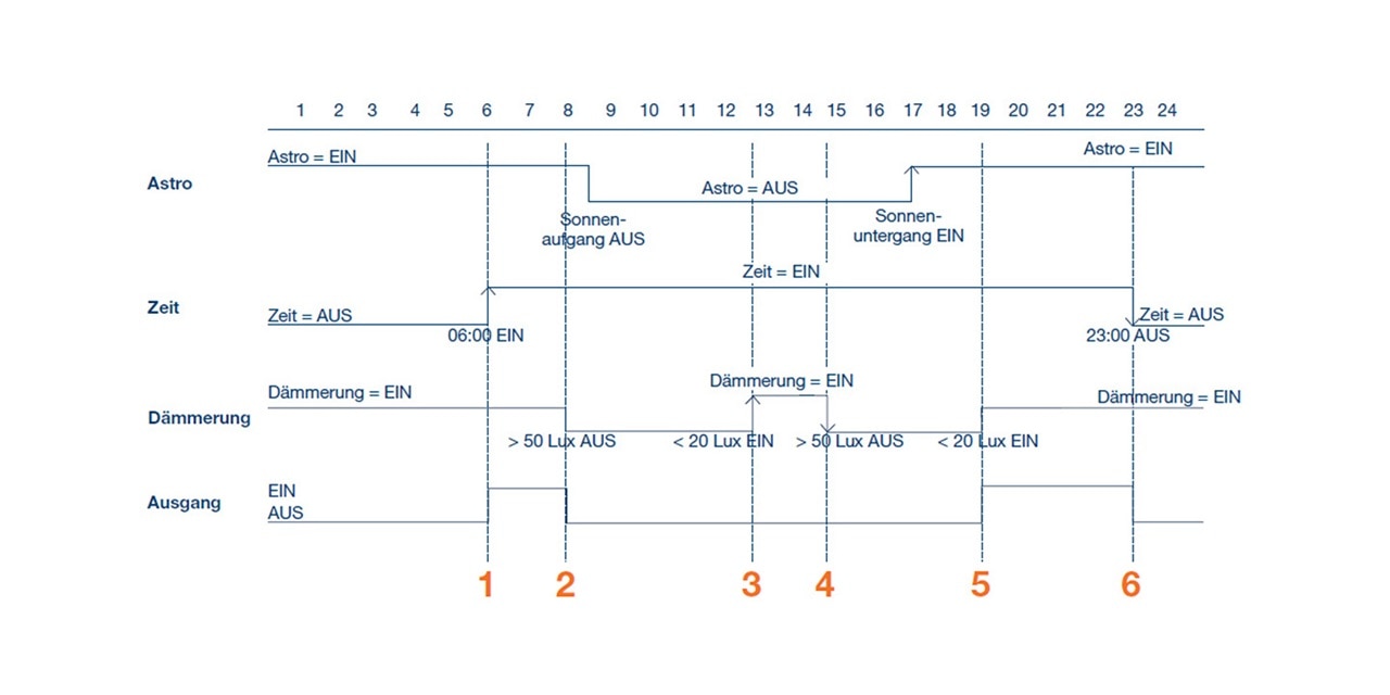 Diagramm zur Veranschaulichung der Steuerungslogik für ein Beleuchtungssystem mit Astro- und Zeitverzögerungsfunktionen