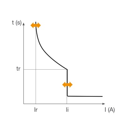 Graph zur Visialisierung der Zeitfenster und Stromflüsse je nach Einstellung des Hager Leistungsschalters der TM Reihe