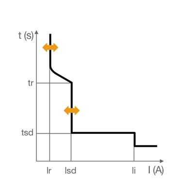 Graph zur Visialisierung der Zeitfenster und Stromflüsse je nach Einstellung des Hager Leistungsschalters der LSnI Reihe