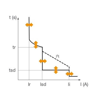 Graph zur Visialisierung der Zeitfenster und Stromflüsse je nach Einstellung des Hager Leistungsschalters der LSI Reihe