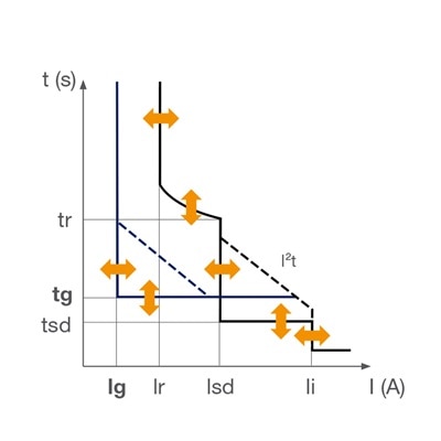 Graph zur Visialisierung der Zeitfenster und Stromflüsse je nach Einstellung des Hager Leistungsschalters der Energy Reihe