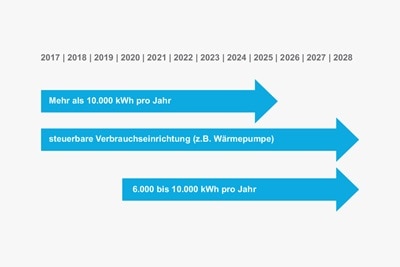 Grafik mit Jahreszahlen und Richtungspfeilen zur Veranschaulichung der Voraussetzung für Pflicheinbau eHZ für Verbraucher