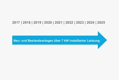 Grafik mit Jahreszahlen und Richtungspfeil zur Veranschaulichung der Voraussetzung für Pflicheinbau eHZ für Betreiber von Strom-Erzeugungsanlagen
