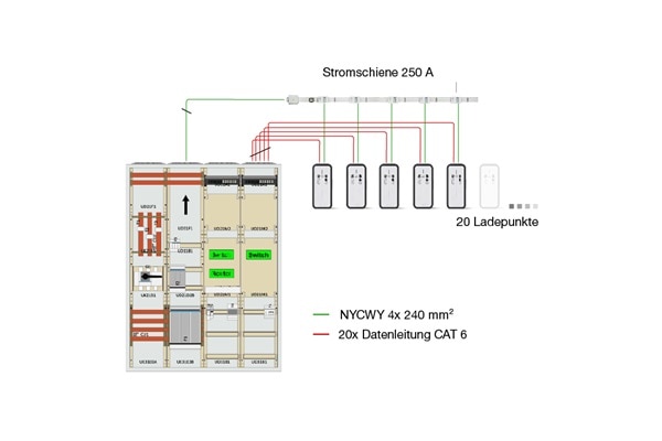 Illustration Aufbaubeispiel einer Hager Unterverteilung für 20 Ladepunkte via Witty Wallbox mit Stromschiene 250 A