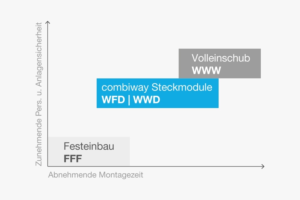 Diagramm mit Visualisierung Einbauarten von Leistungsschalter im Kontext Montagezeit und Personen- und Anlagensicherheit