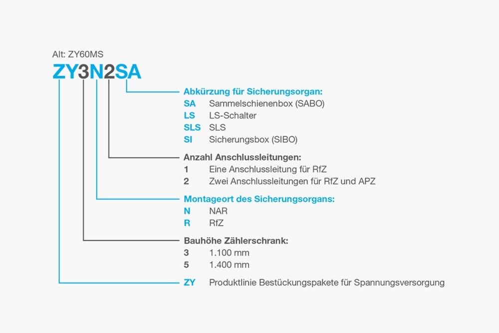 Illustration mit Aufschlüsselung der Abkürzungen der Produktbezeichnungen von Bestückungspaket SABO (Sammelschienenbox)