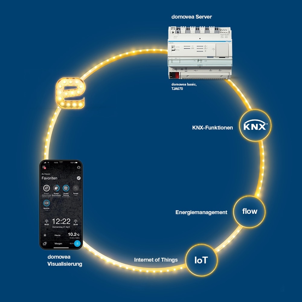 Illustration der Verbindung und Smartphone Visualisierung von KNX mit IoT, Energiemanagement über Domovea Basic und ETS Easy