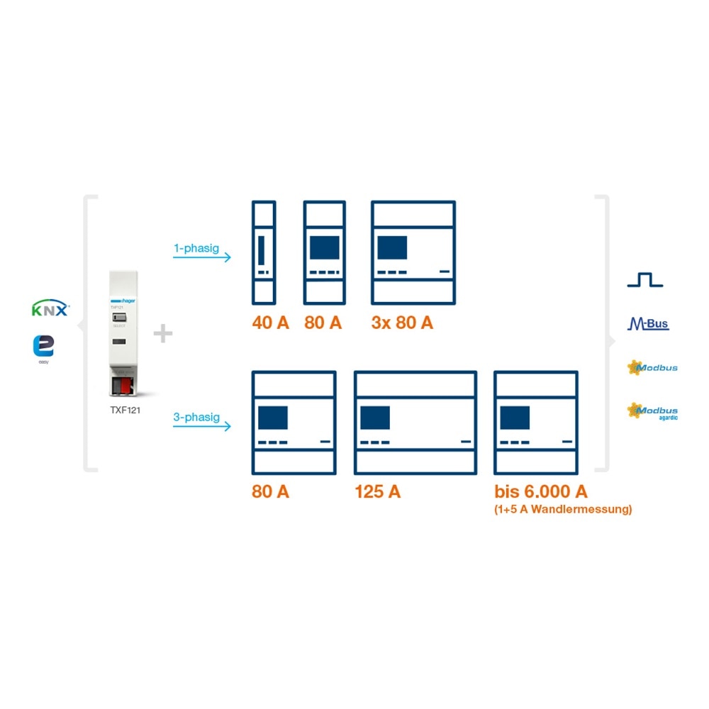 Symbolgrafik: Die neue MID-konforme KNX-Schnittstelle TXF121 ist mit 1- und 3-phasigen Energiezählern von Hager kompatibel