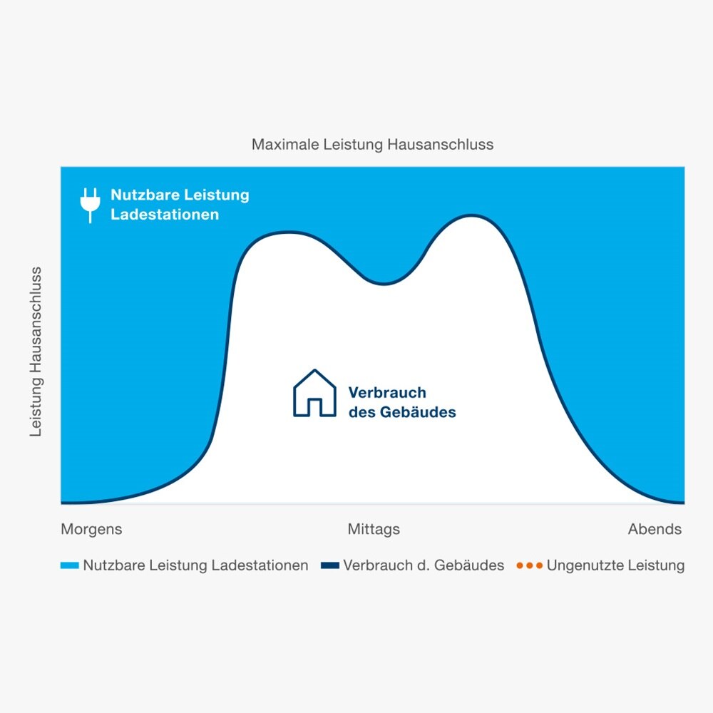 Illustration der effizienten Energienutzung durch Energiemanagement für Ladestationen und Verbraucher im Gebäude