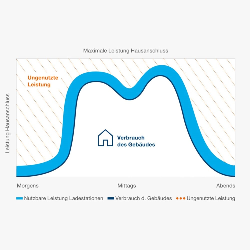 Illustration der ineffizienten Energienutzung ohne Energiemanagement für Ladestationen und Verbraucher im Gebäude
