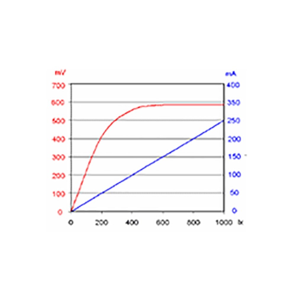 Graphik des Zusammenhangs zwischen Leerlaufspannung und steigendem Lichteinfall.
