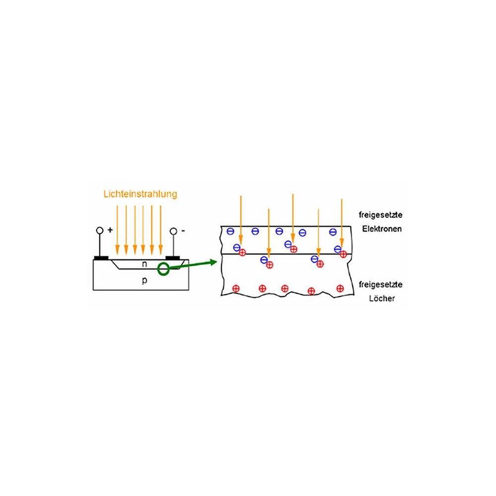 Skizze der Funktionsweise von Fotoelement und Solarzelle.