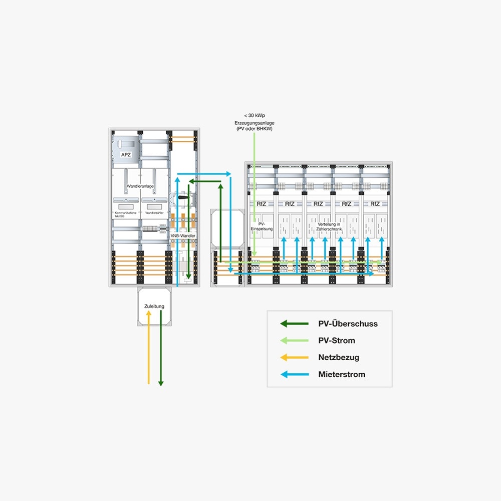 Technische Zeichnung für eine Mieterstromanlage mit Direkteinspeisung von PV-Strom in die Kundenanlage sowie Netzbezug über VNB-Wandleranlage