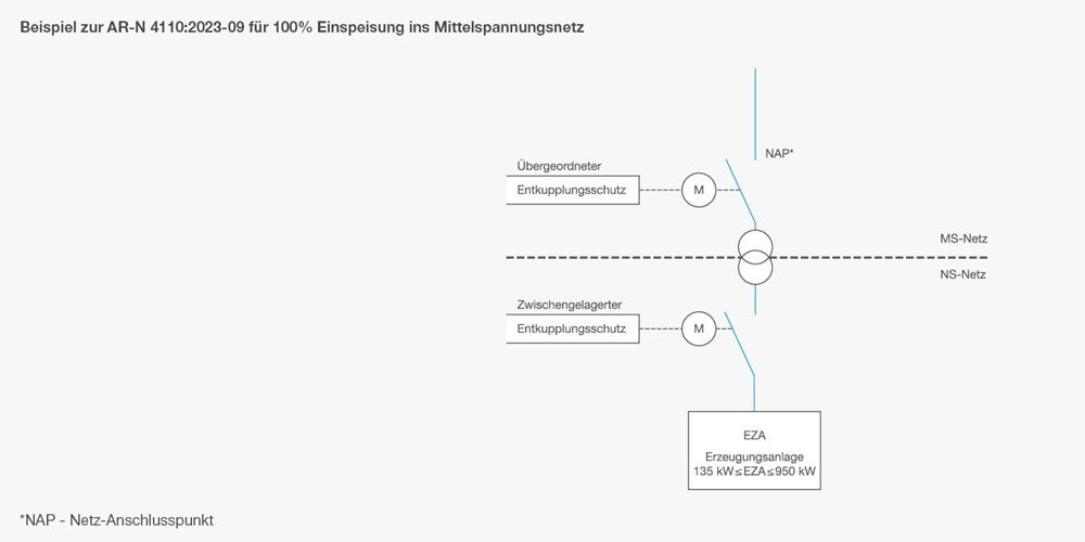 VDE-AR-N 4105 & VDE-AR-N 4110 für Erzeugungsanlagen