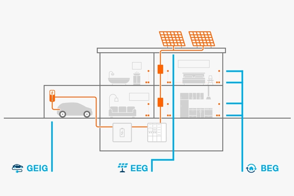Diagramm eines Wohnhaus-Solarsystems mit Ladestation für Elektrofahrzeuge, inklusive elektrischer Verteilungs- und Steuerungskomponenten.