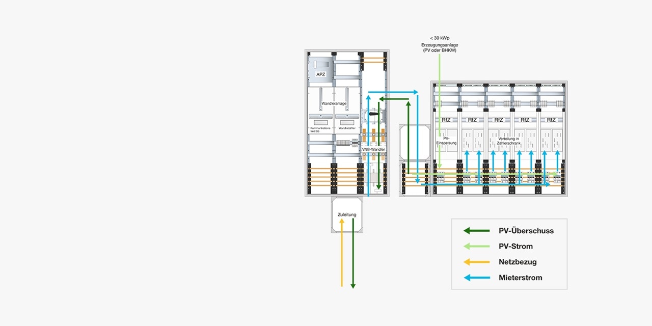 Technische Zeichnung für eine Mieterstromanlage mit Direkteinspeisung von PV-Strom in die Kundenanlage sowie Netzbezug über VNB-Wandleranlage