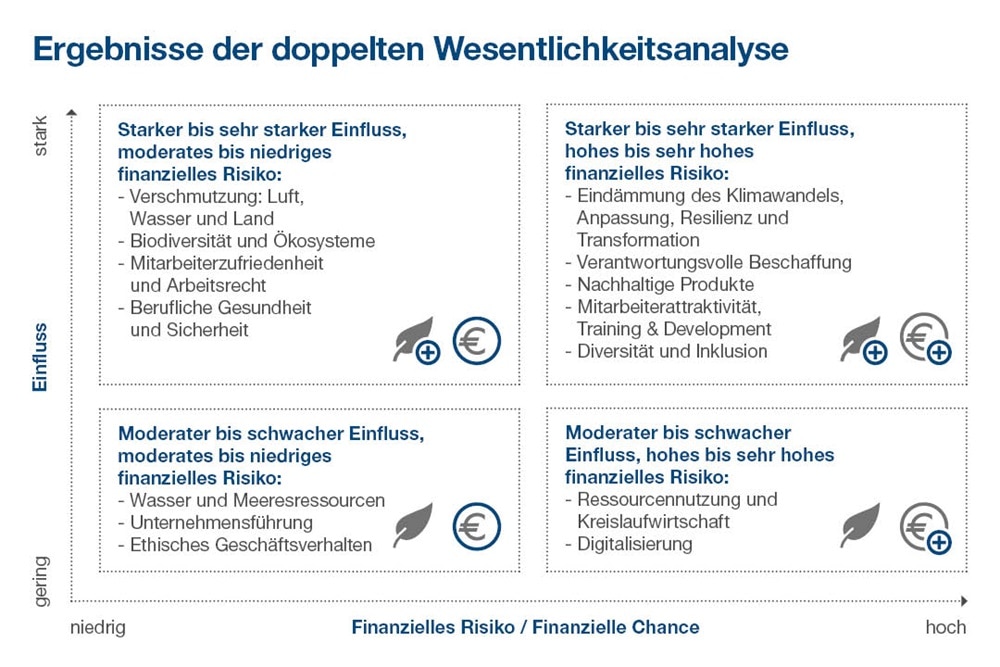 Hager Group Ergebnisse der doppelten Wesentlichkeitsanalyse