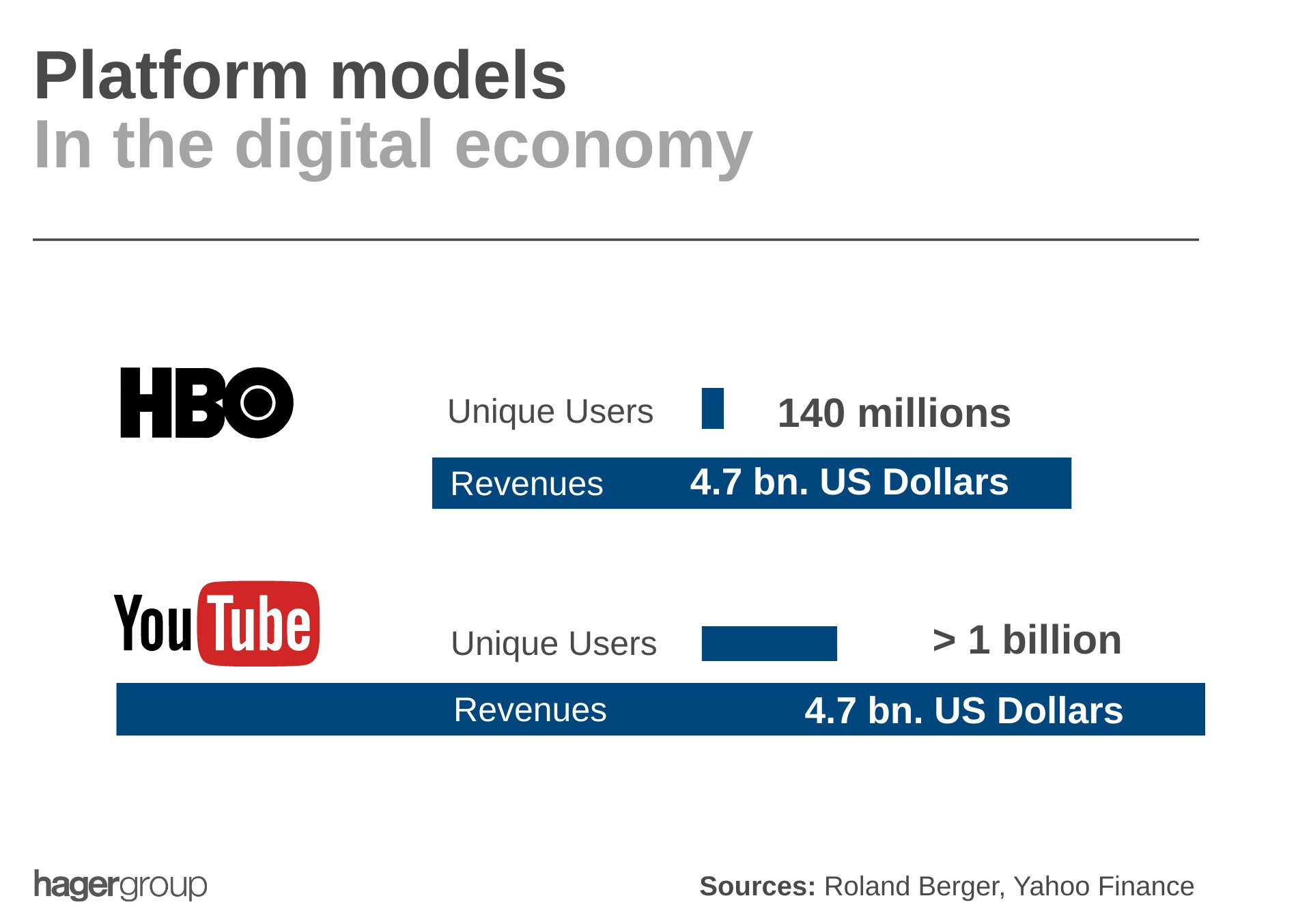 HBO and YouTube compared