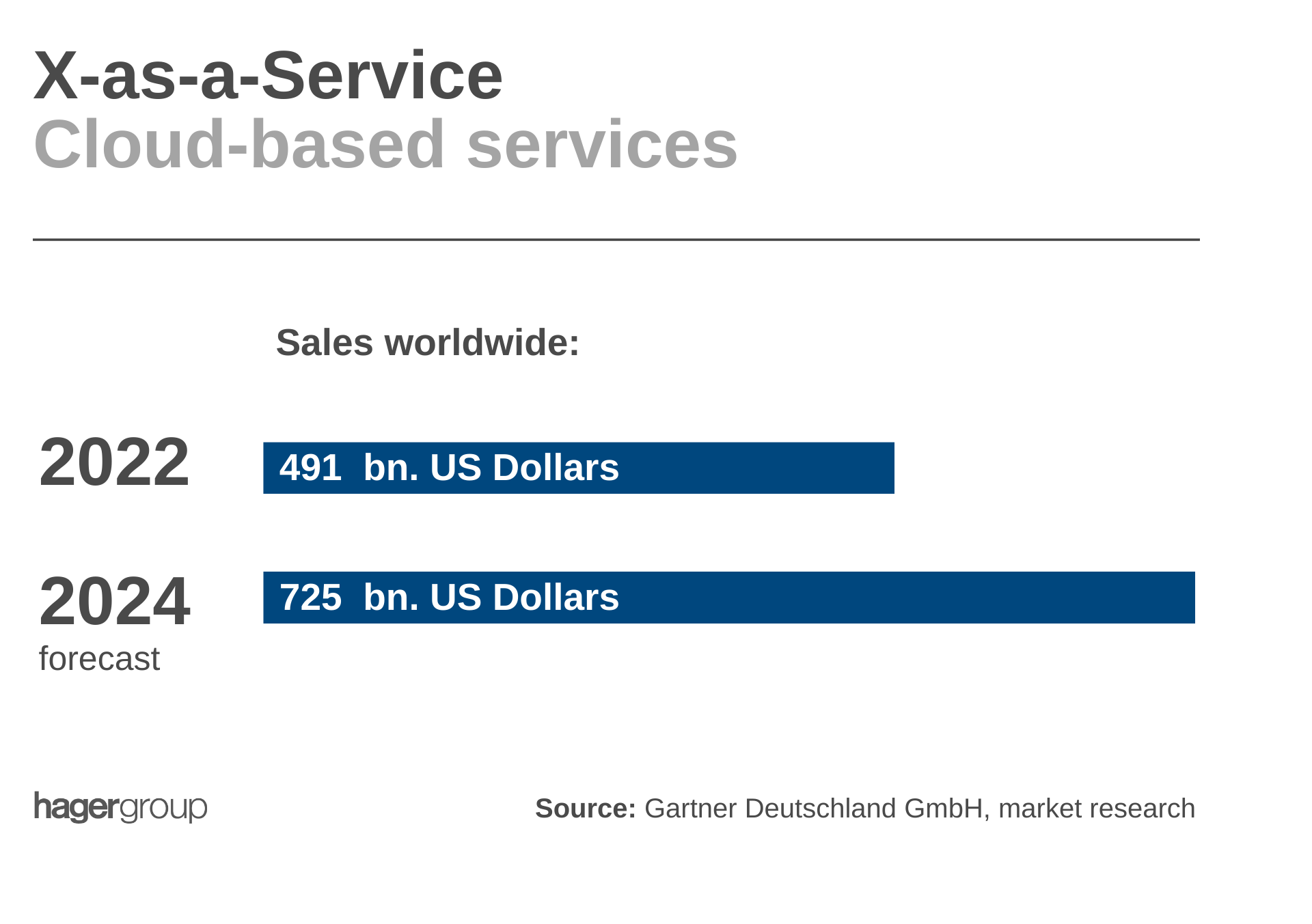 Global sales of cloud-based services