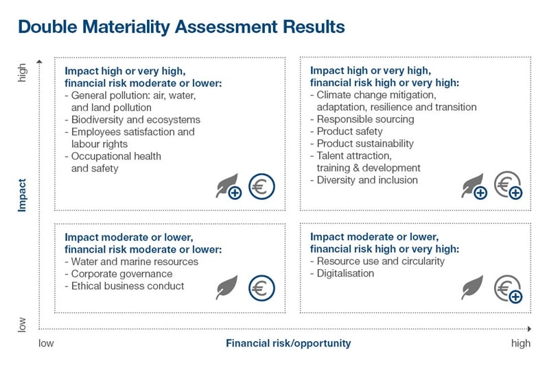 Double materiality analysis
