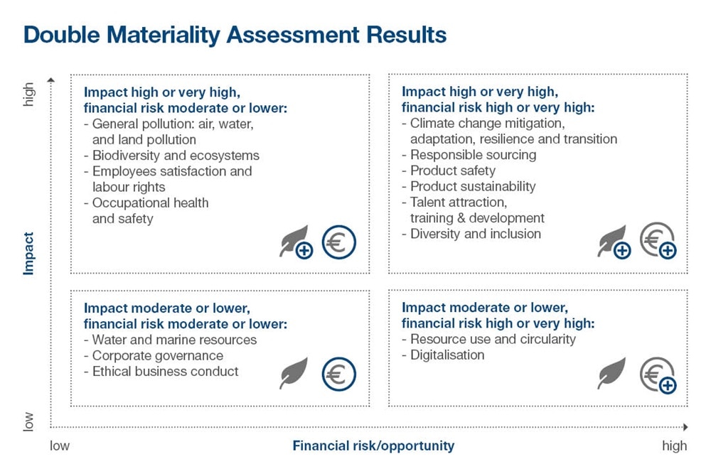 Hager Group Double Materiality Assesment Results