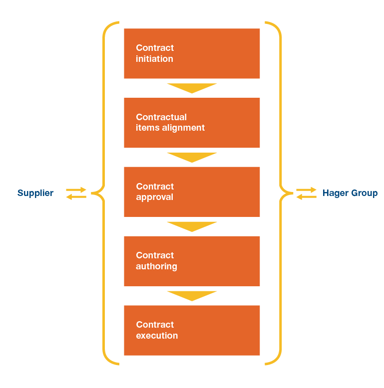 hager group supplier portal