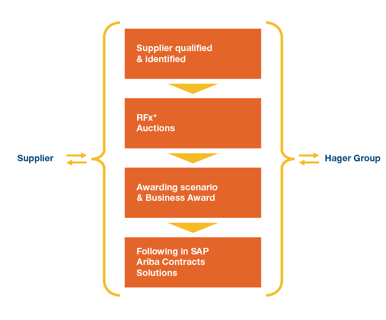 Hager Group Supplier portal