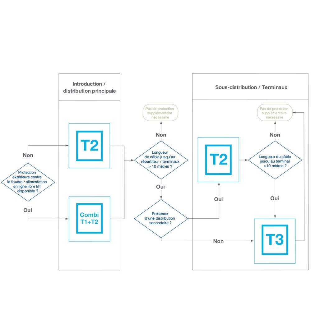 Limiteurs de surtension 