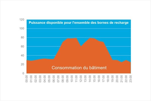 illustration de gestion dynamique versus statique pour un parc de bornes de charge