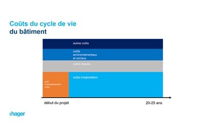 Graphique du coût d’exploitation d’un bâtiment qui doit être considéré sur l’ensemble de son cycle de vie