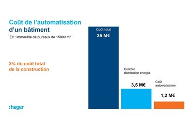 Graphique du coût d’investissement d’une solution d’automatisation du bâtiment
