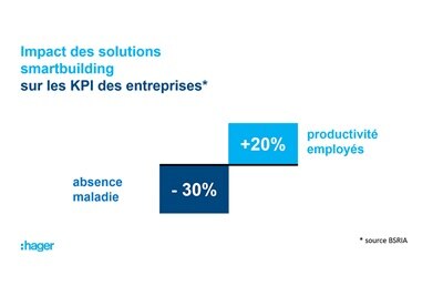 Graphique de l'impact des solutions smartbuilding sur les KPI des entreprises