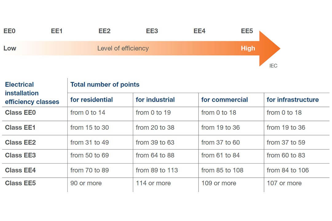 norme IEC, efficacité énergétique de l'installation électrique, classification des bâtiments
