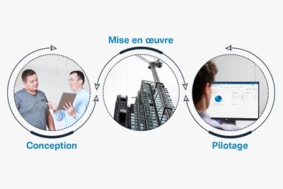 3 images incrustées dans 3 cercles représentant la conception, la mise en œuvre et le pilotage