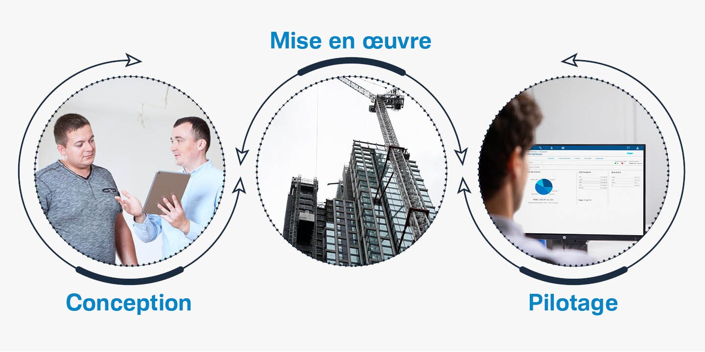 3 images en cercle qui représentent la conception, la mise en œuvre et le pilotage 
