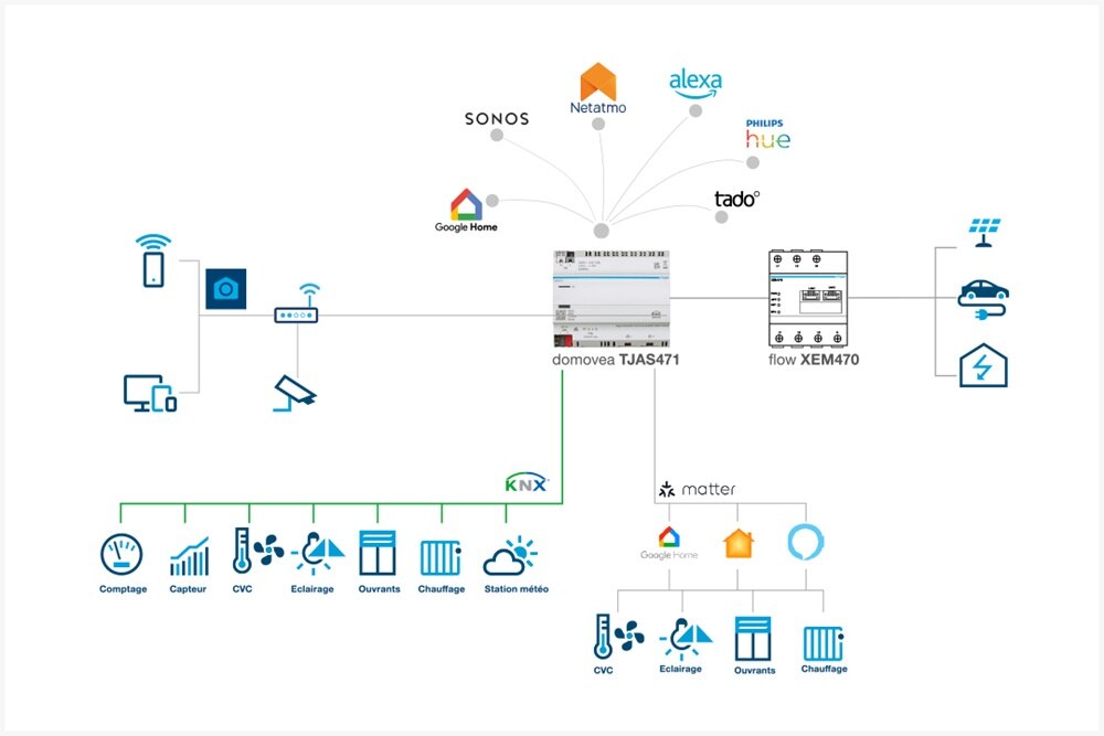 Schéma illustrant la technologie Matter qui élargit les possibilités et installe domovea comme une passerelle entre les mondes KNX et des objets connectés.