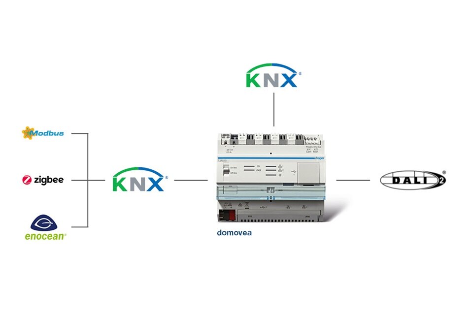 domovea est compatible avec de multiples protocoles comme DALI2, ENOCEAN, MODBUS ou encore ZIGBEE.