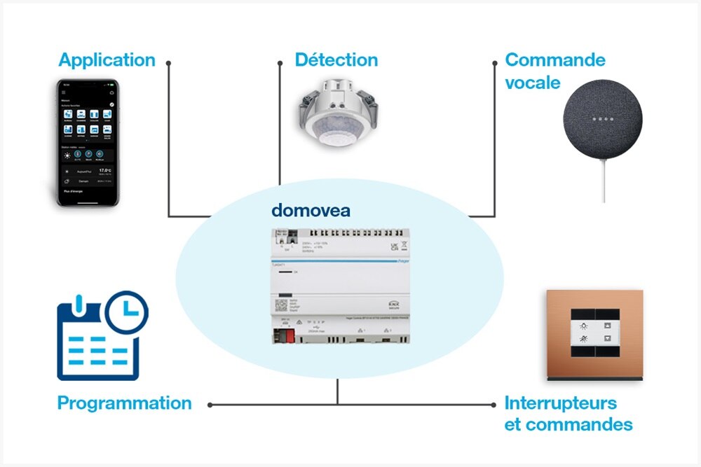 Illustration des différents modes de pilotage KNX de domovea de Hager