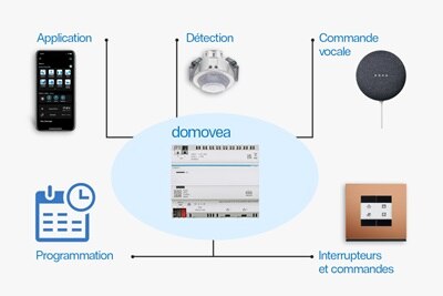 Illustration des différents modes de pilotage KNX de domovea de Hager