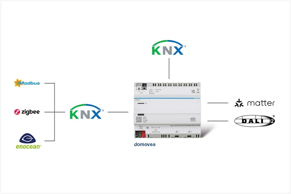 infographie des différents protocoles intégrés à domovea