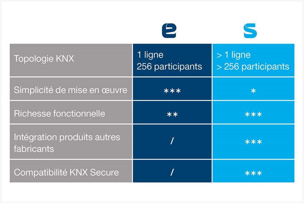 tableau topologie KNX easy et KNX system de Hager