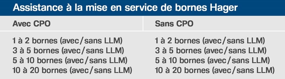 Tableau des différentes bornes avec ou sans CPO concernées par l'assistance à la mise en service de bornes witty de Hager