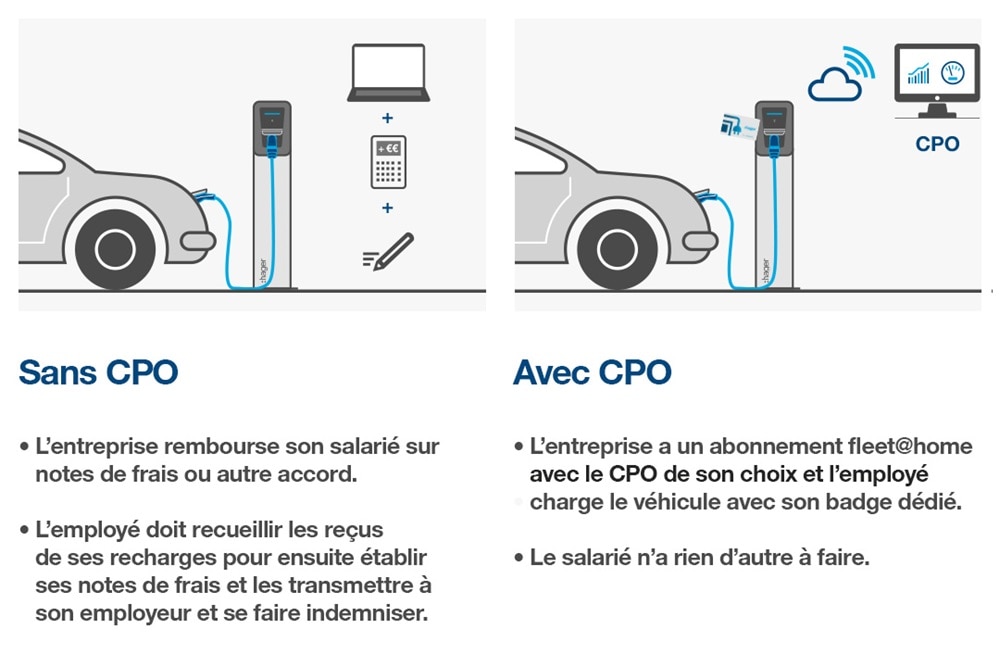 Infographie montrant les avantage pour l'entreprise de faire installer des bornes witty compatibles CPO de Hager