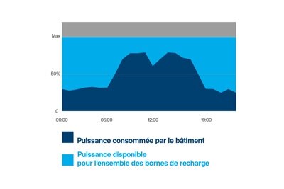 Schéma de la courbe énergétique avec witty park 2 et le gestionnaire witty (LLM) de Hager